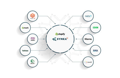Synka+ – Integration of Shopify and business systems